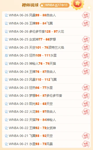 WNBA最新战报：天空队连胜7场，18投14中，王牌对决即将上演